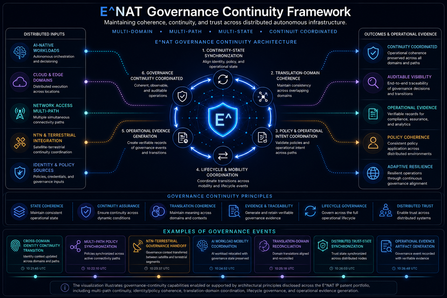E^NAT Governance Continuity Framework — architecture diagram showing continuity-state synchronization, translation-domain coherence, policy coordination, lifecycle governance, and operational evidence generation across distributed multi-domain infrastructure.